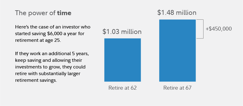 This investor began saving $6,000 annually at age 25 and now they are considering the difference between retiring at age 62 and age 67. At age 62, their investment mix could be worth $1.03 million but if they can continue contributing and delay withdrawals, it could be worth $1.48 million by age 67.